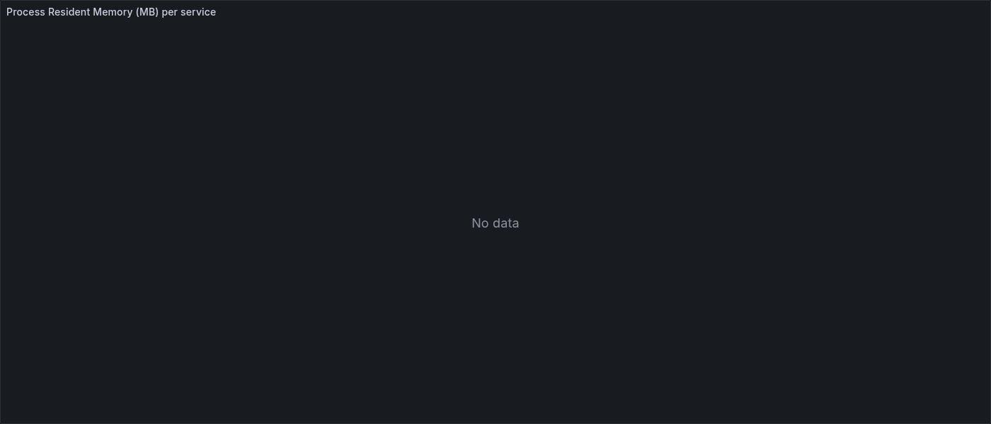 Process Resident Memory (MB) per service