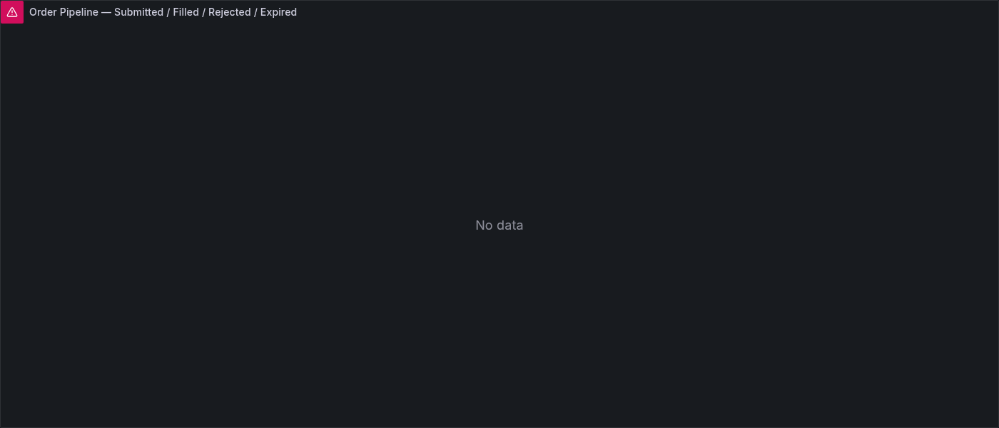 Order Pipeline — Submitted / Filled / Rejected / Expired