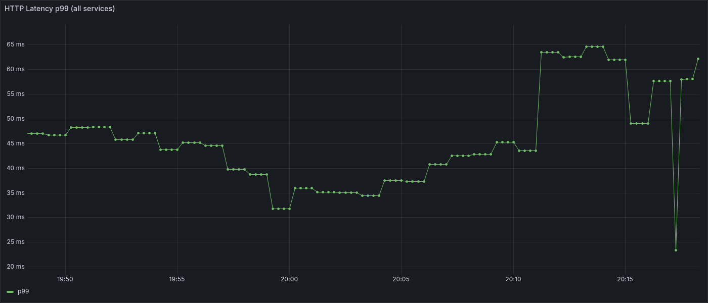 HTTP Latency p99 (all services)