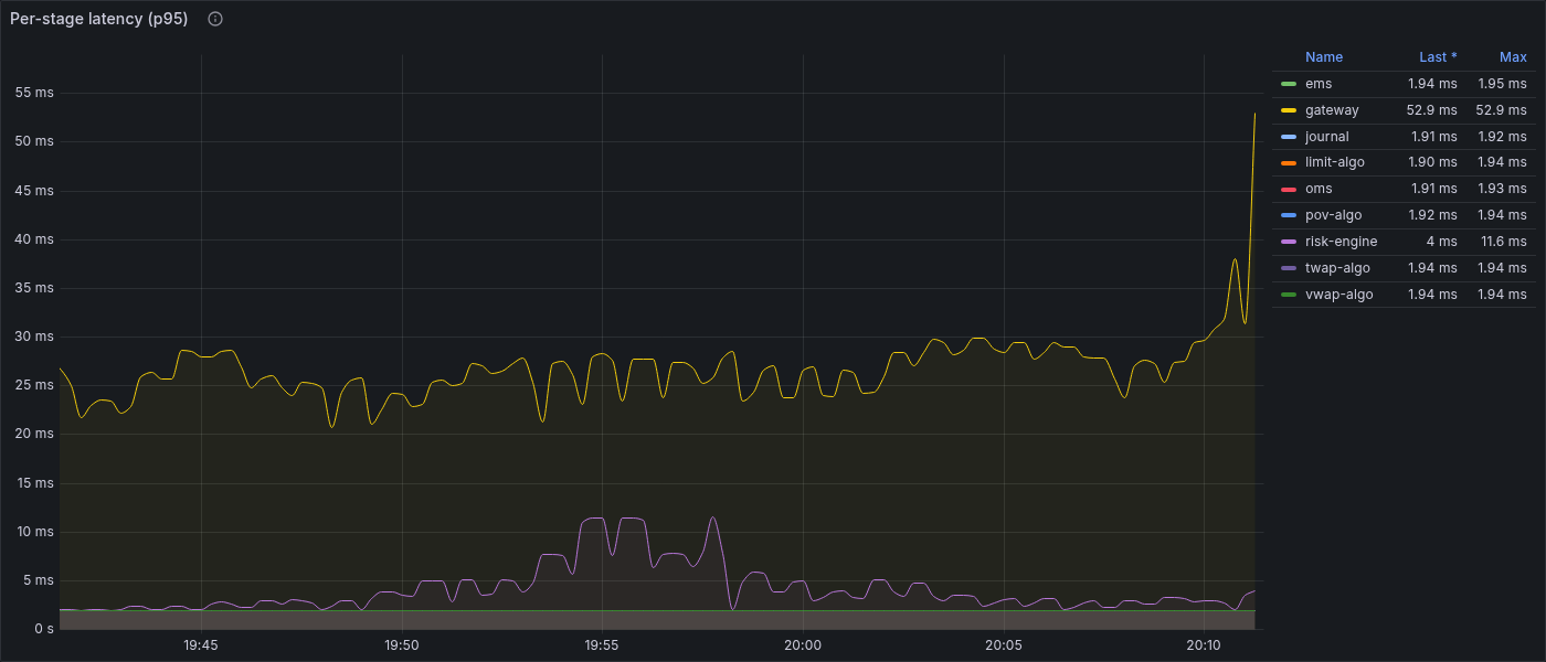 Per-stage latency (p95)
