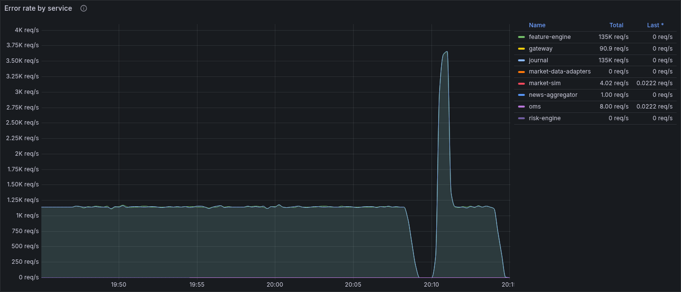 Error rate by service