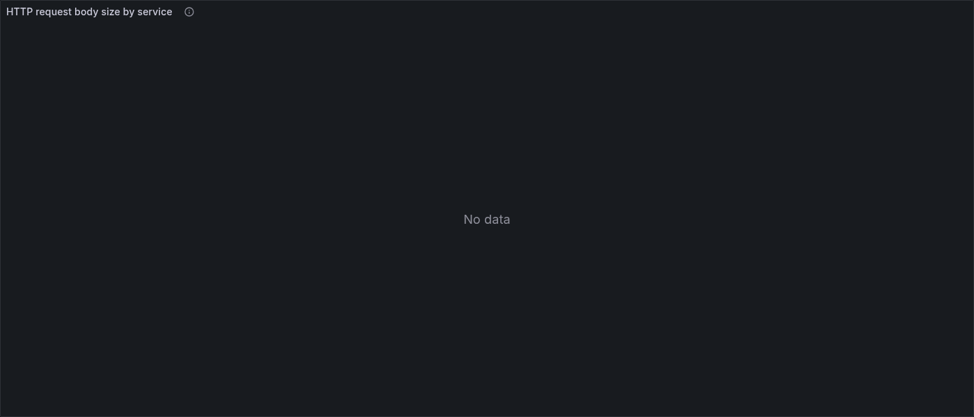HTTP request body size by service